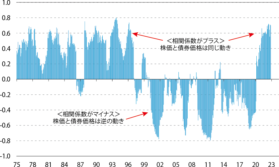 株式・債券リターンの相関係数：米国