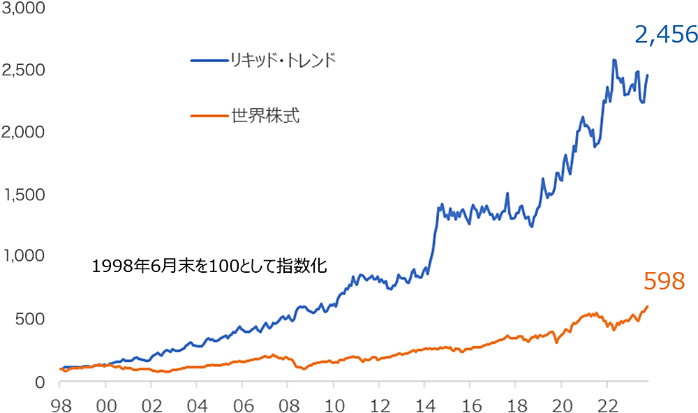 リキッド・トレンドと世界株式