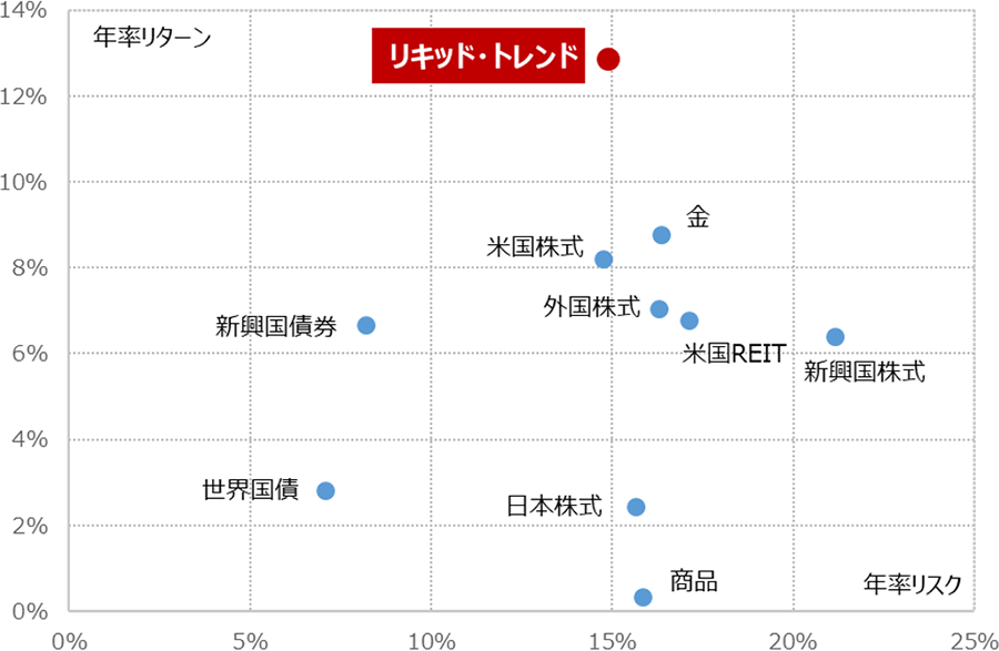 主要資産クラスの運用効率（リタ－ン/リスク）