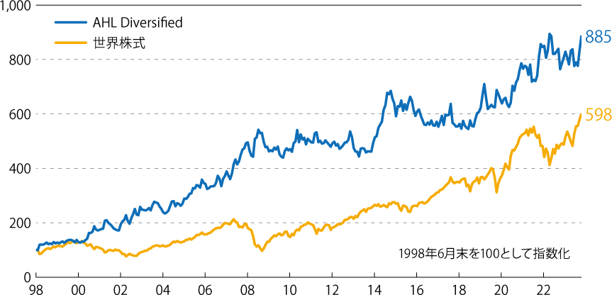 「AHL Diversified」