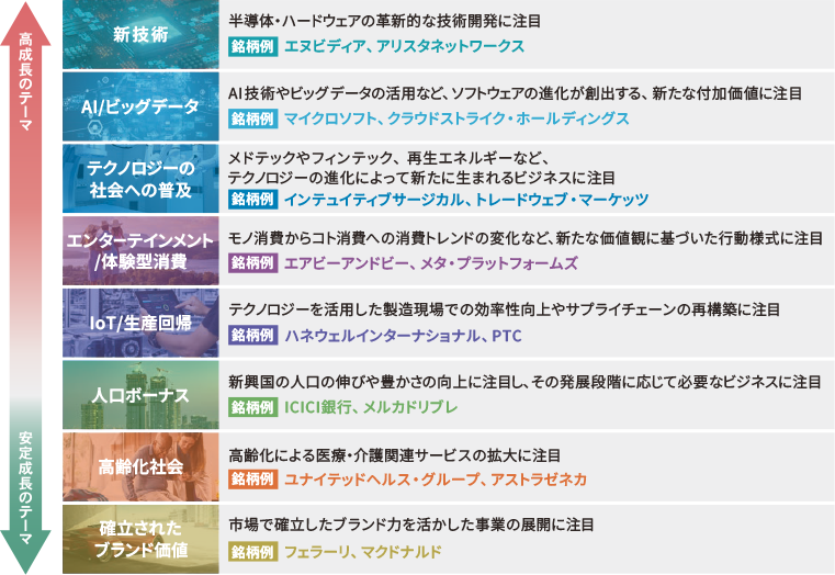 各テーマの成長特性と注目点の表