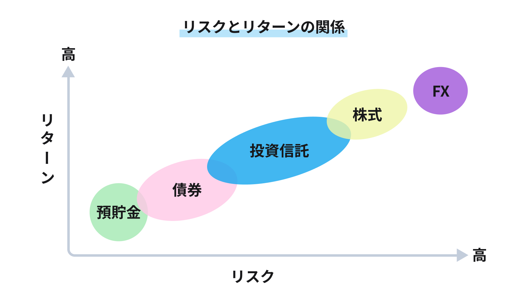 リスクとリターンの関係