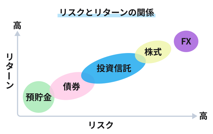 リスクとリターンの関係