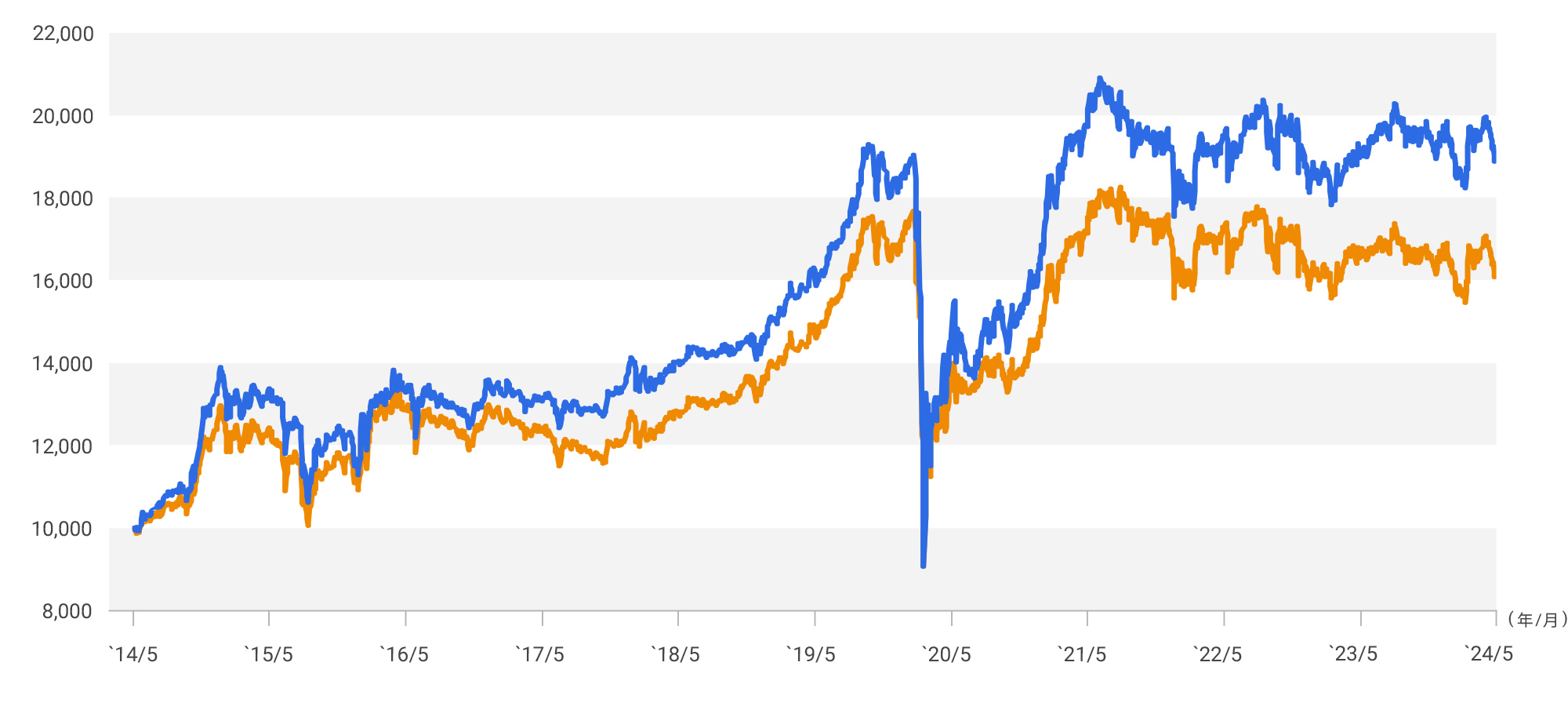 日経高利回りREIT指数と東証REIT指数のパフォーマンスの推移