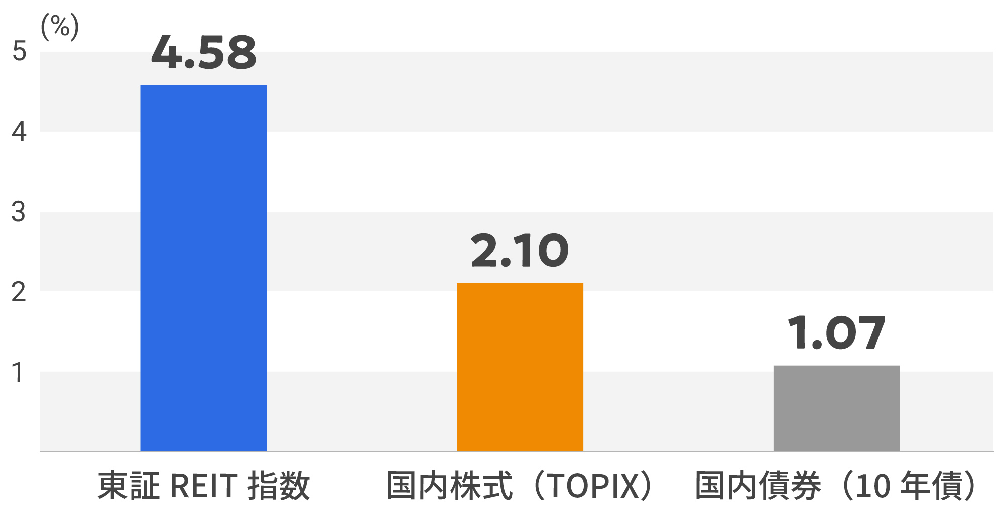 主な国内資産の利回り比較