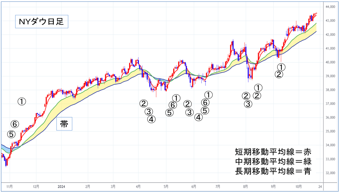 米国はノーランディングとなるか！？NYダウは第1ステージ（上昇期）を維持！｜SBI証券