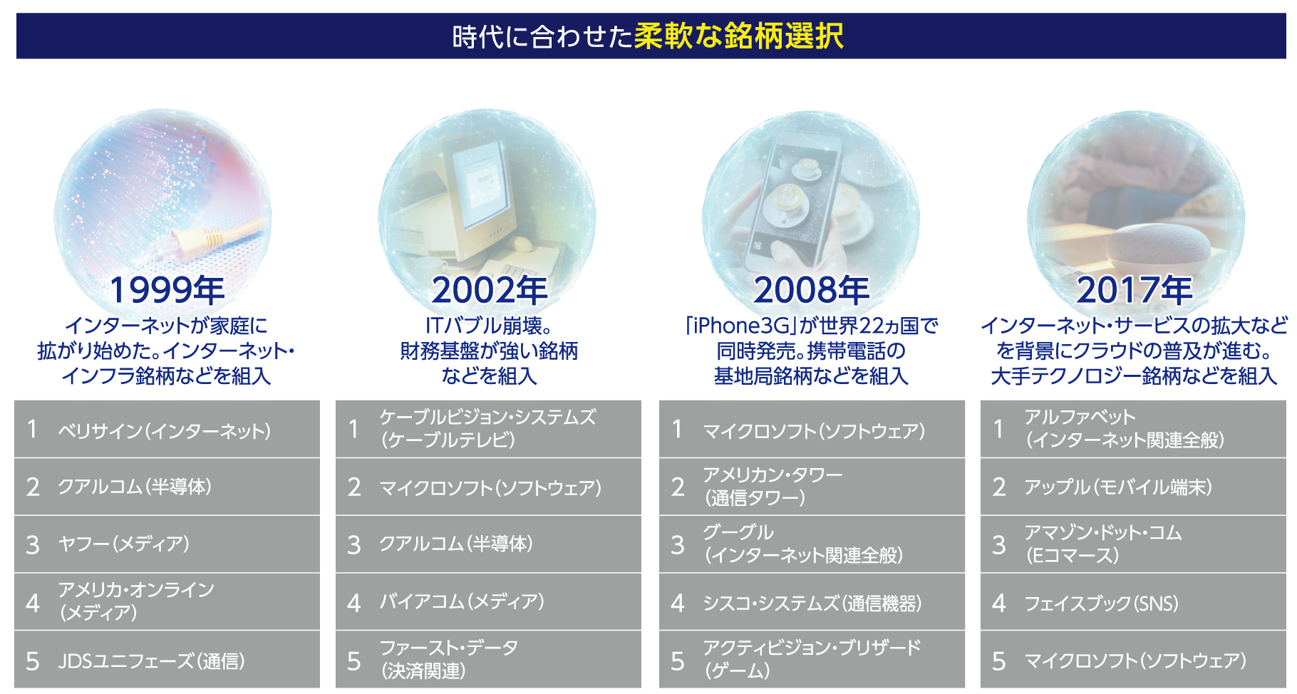 時代背景と各年末時点のnetWIN組入上位5銘柄