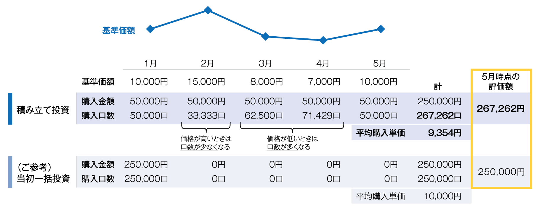 ご参考:積み立て投資の仕組み