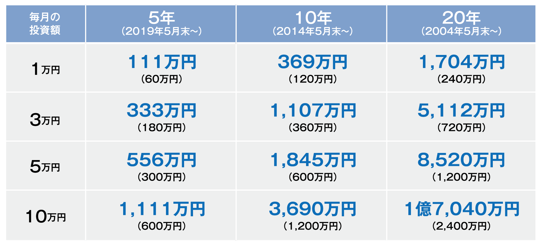 期間別・金額別積み立て投資シミュレーション