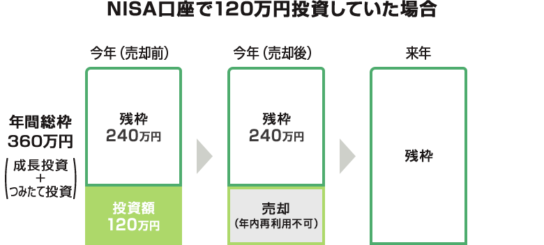 NISA口座で120万円投資していた場合