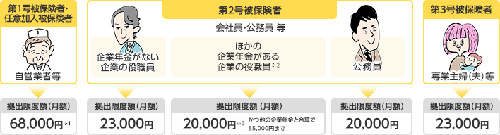 職業別のiDeCo掛金の上限一覧の図