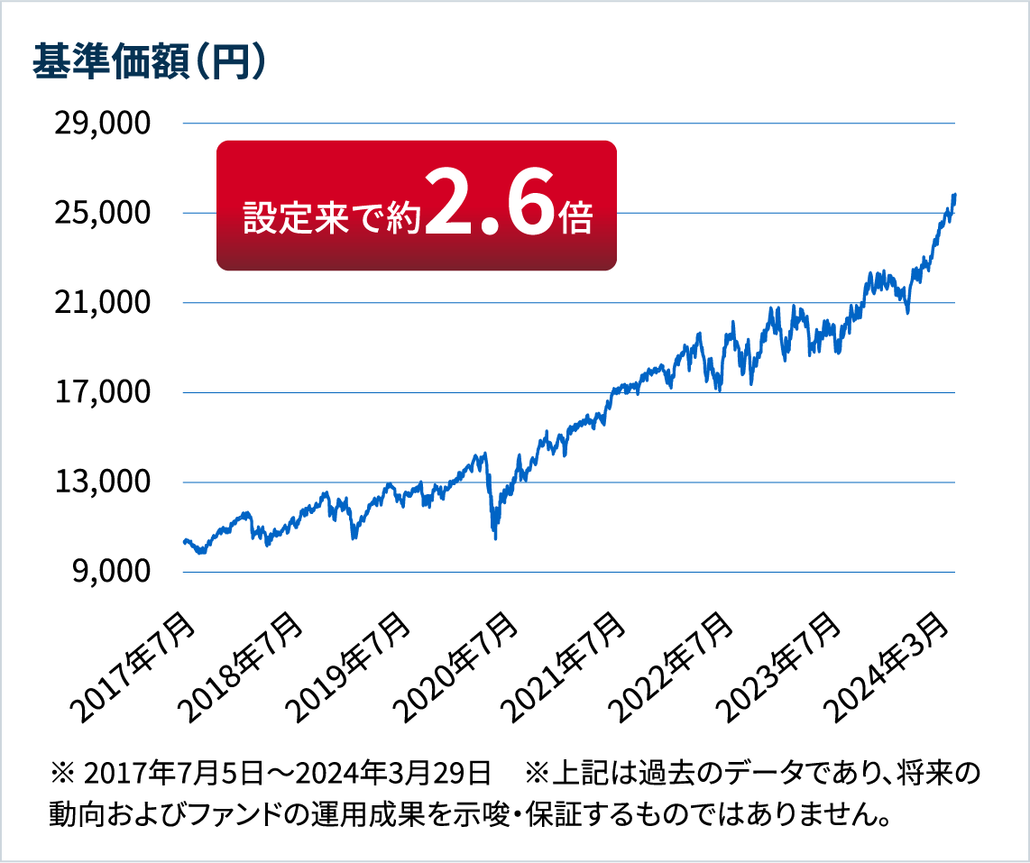 長期厳選投資おおぶねの基準価額のグラフ　※ 2017年7月5日～2024年3月29日　※上記は過去のデータであり、将来の動向およびファンドの運用成果を示唆・保証するものではありません。