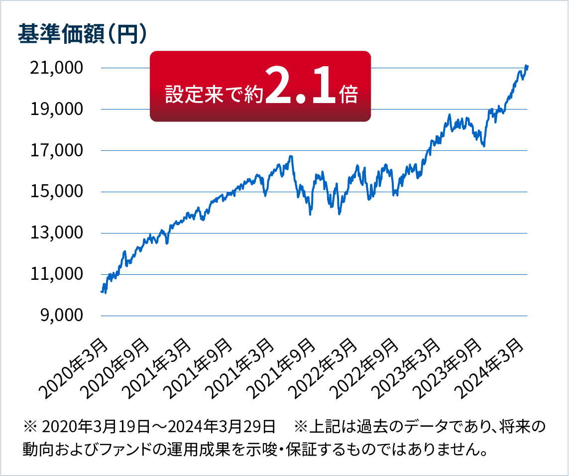 おおぶねグローバル（長期厳選）の基準価額のグラフ　※ 2020年3月19日～2024年3月29日　※上記は過去のデータであり、将来の動向およびファンドの運用成果を示唆・保証するものではありません。