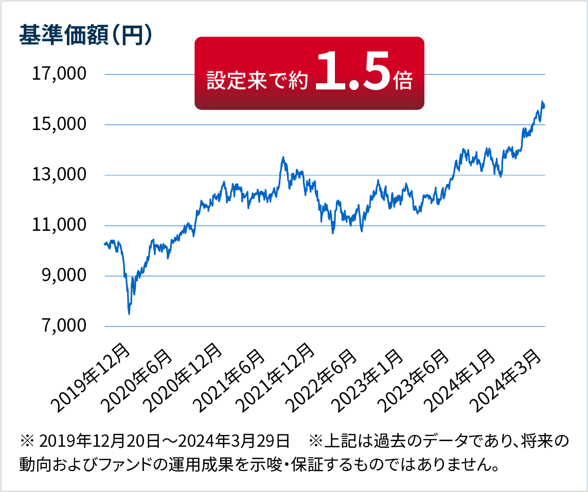 おおぶねJAPAN（日本選抜）の基準価額のグラフ　※ 2019年12月20日～2023年1月31日　※上記は過去のデータであり、将来の動向およびファンドの運用成果を示唆・保証するものではありません。