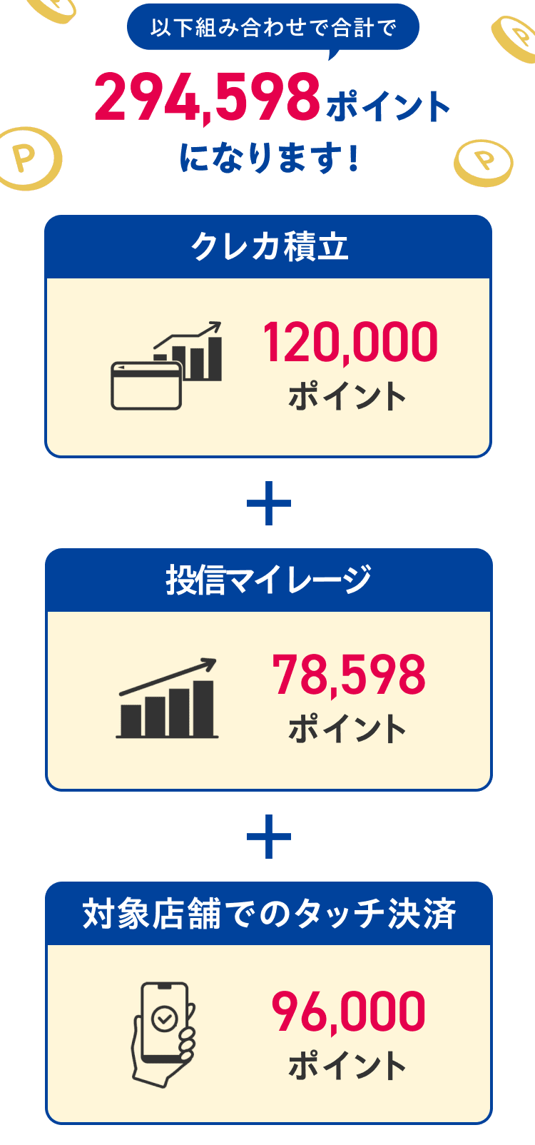 以下の組み合わせで合計で294,598ポイントになります！クレカ積立120.000ポイント 投信マイレージ78,598ポイント 対象店舗でのタッチ決済96,000ポイント