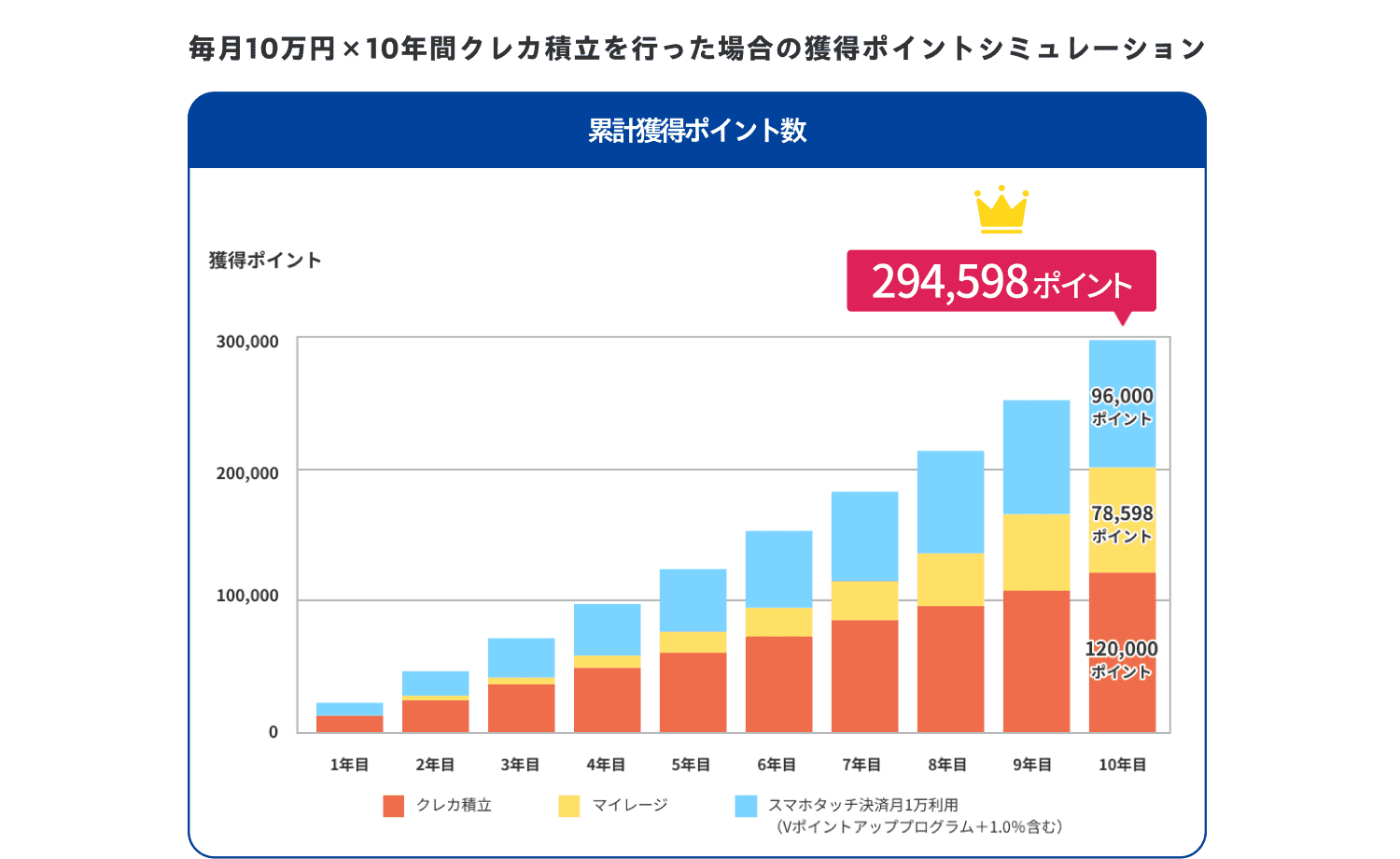 毎月10万円×10年間クレカ積立を行った場合の獲得ポイントシミュレーション 累計ポイント数 294,598ポイント