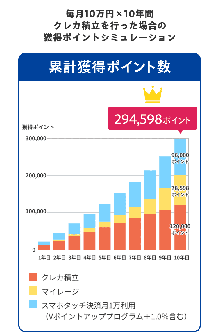 毎月10万円×10年間クレカ積立を行った場合の獲得ポイントシミュレーション 累計ポイント数 294,598ポイント