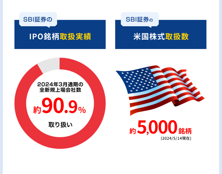 IPO実績・米国株式取扱数