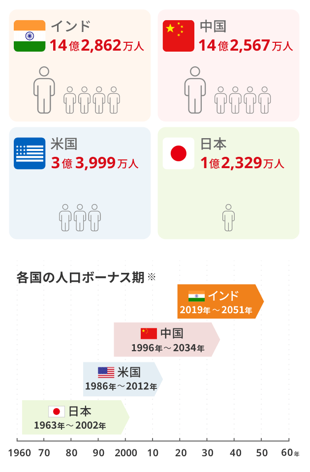 インドの人口比較図と各国の人口ボーナス期比較図