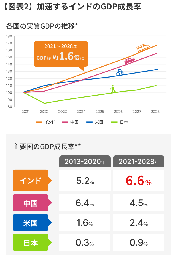 各国の実質GDPの推移と主要国のGDPの成長率の図