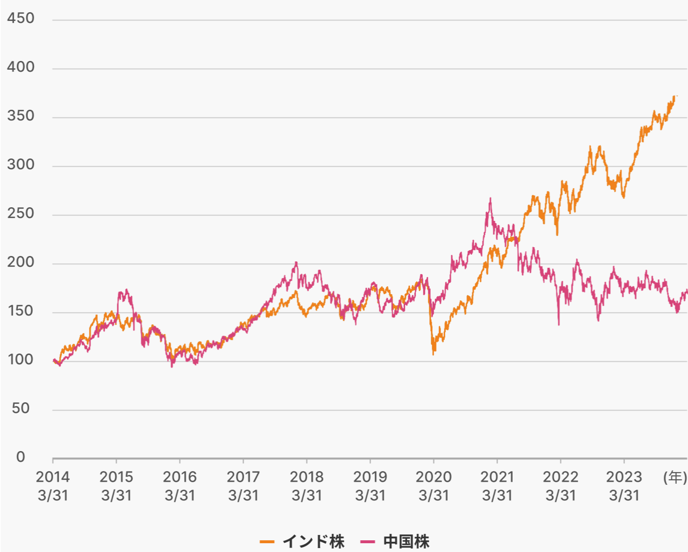 インド株式と中国株式の推移（2014年3月～2024年3月）