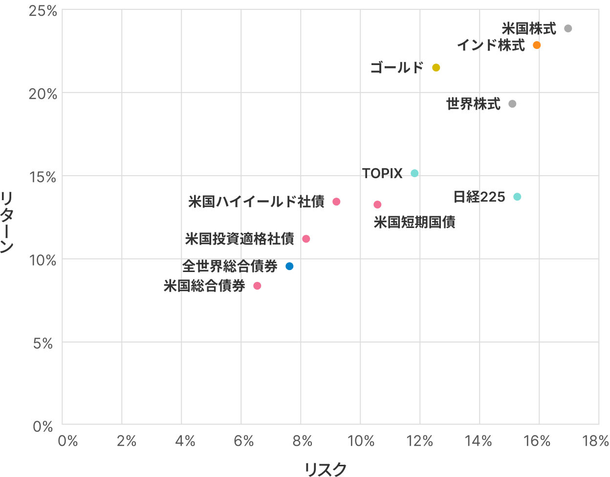 資産別のリスク・リターン分布図