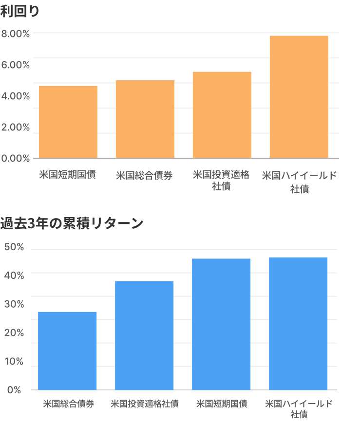 過去3年の累積リターンと利回りの図