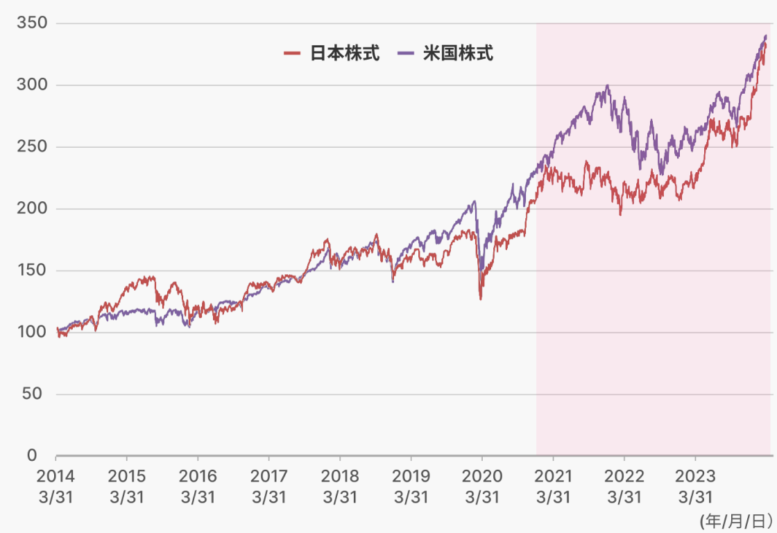 米国株式（S＆P500指数）と日本株式（日経225（日経平均株価））のパフォーマンスを比較したグラフ