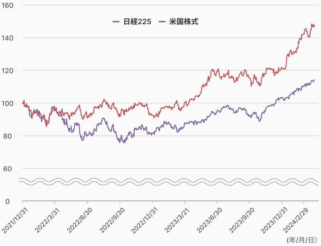 図表１のピンク色でハイライトした部分を、2021年12月31日を100として指数化したグラフ