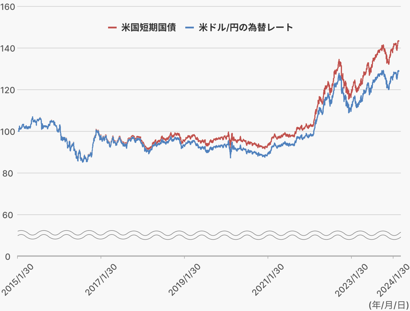 「⽶国短期国債」と「⽶ドル／円の為替レート」の関係図