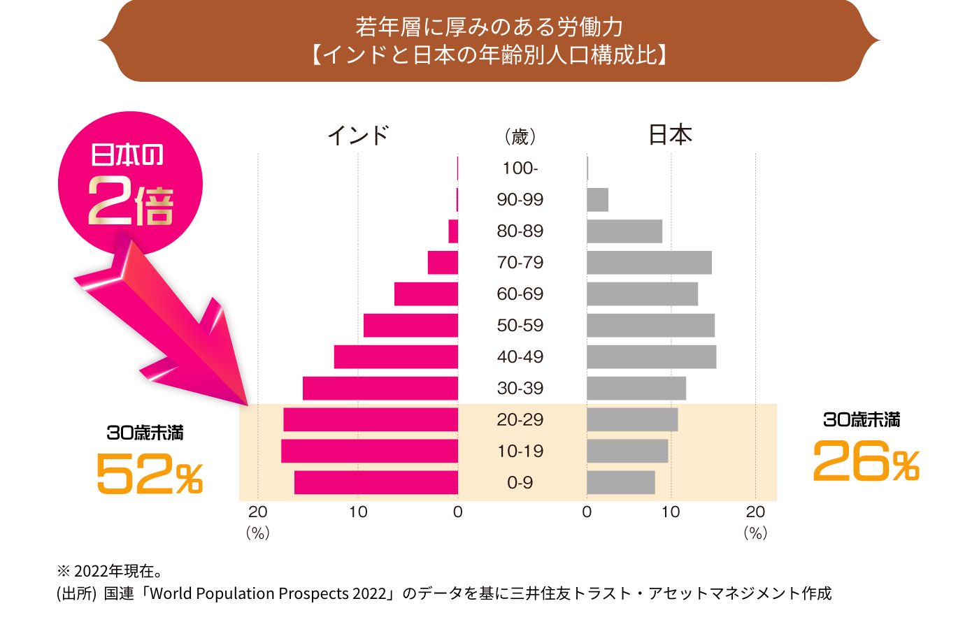 若年層に厚みのある労働力【インドと日本の年齢別人口構成比】グラフ