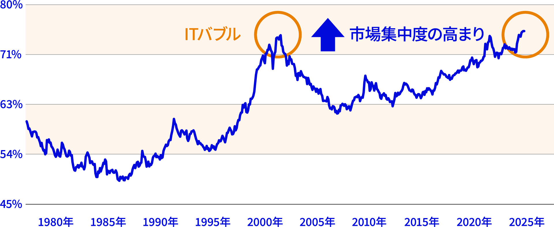 米国市場における時価総額上位10%の銘柄の時価総額比率