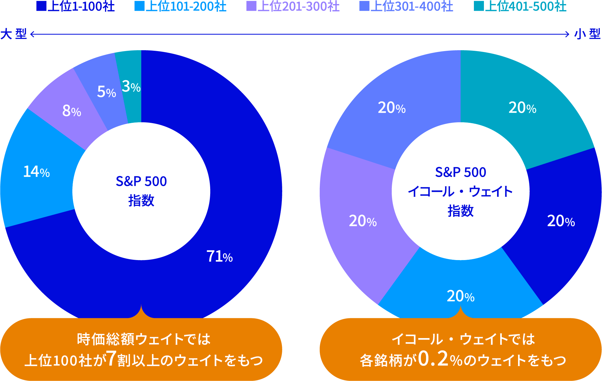 ■上位1-100社 ■上位101-200社 ■上位201-300社 ■上位301-400社 ■上位401-500社