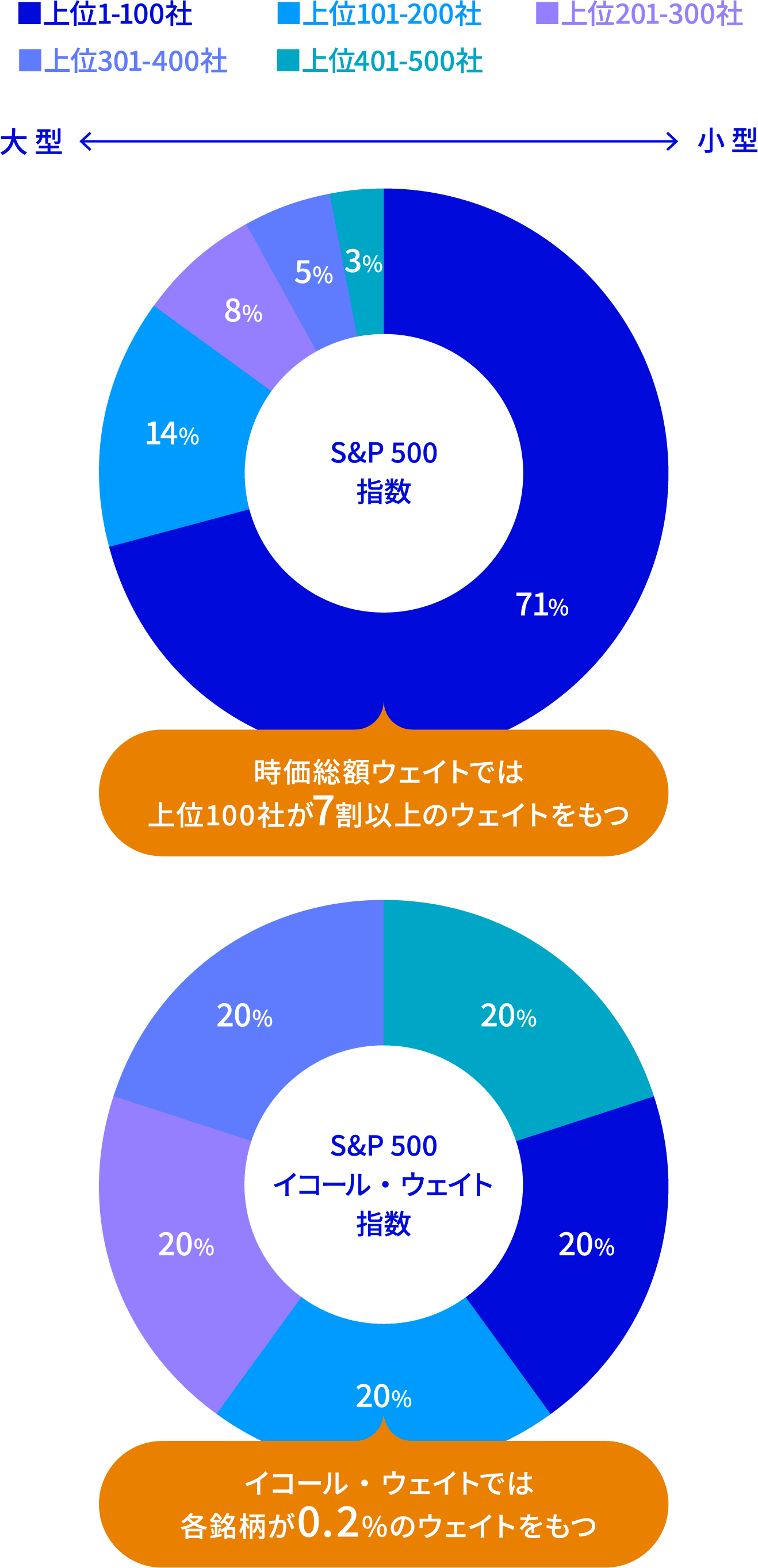 ■上位1-100社 ■上位101-200社 ■上位201-300社 ■上位301-400社 ■上位401-500社