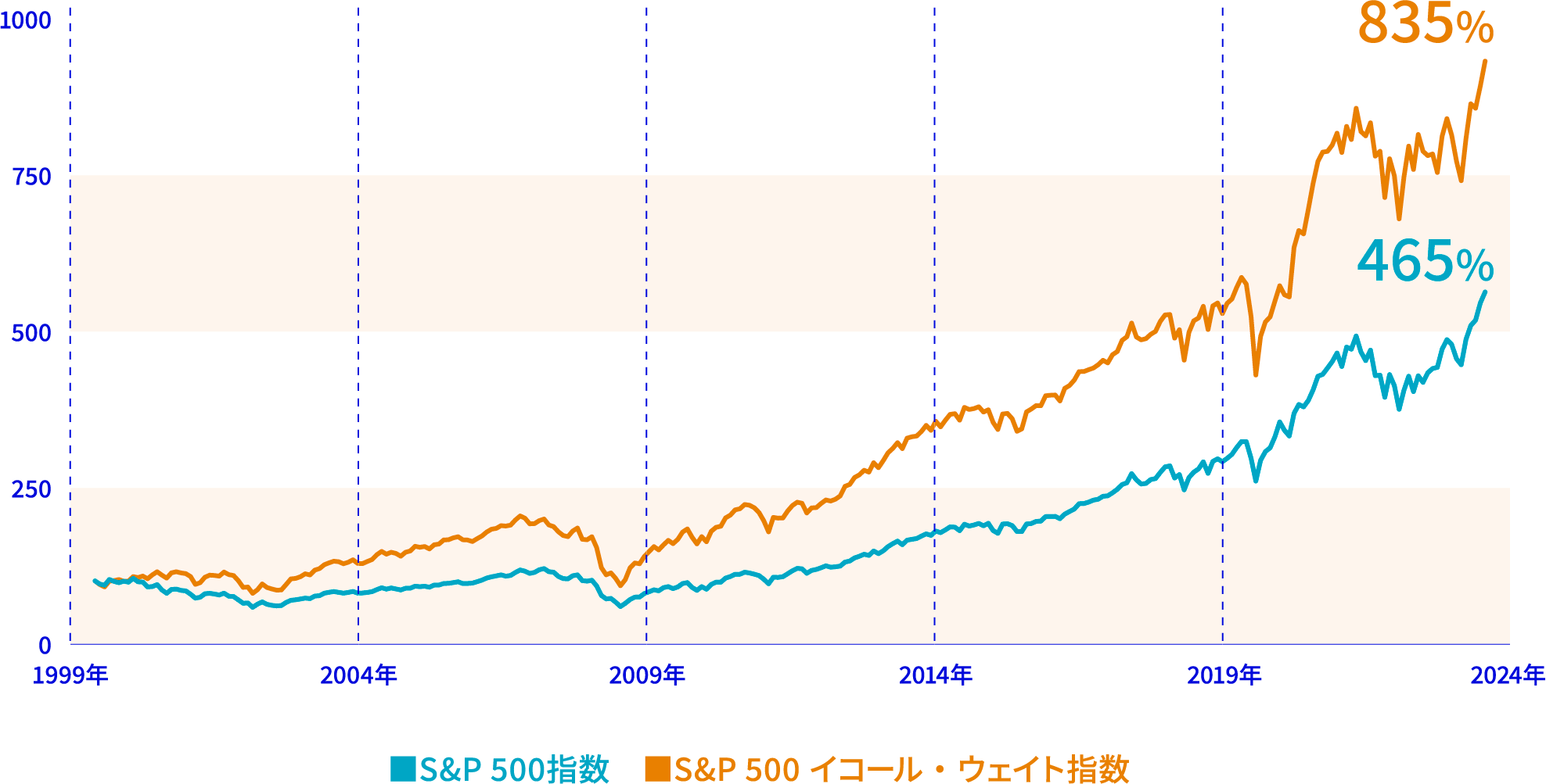 長期で S&P 500指数を上回るパフォーマンスの S&P 500 イコール・ウェイト指数