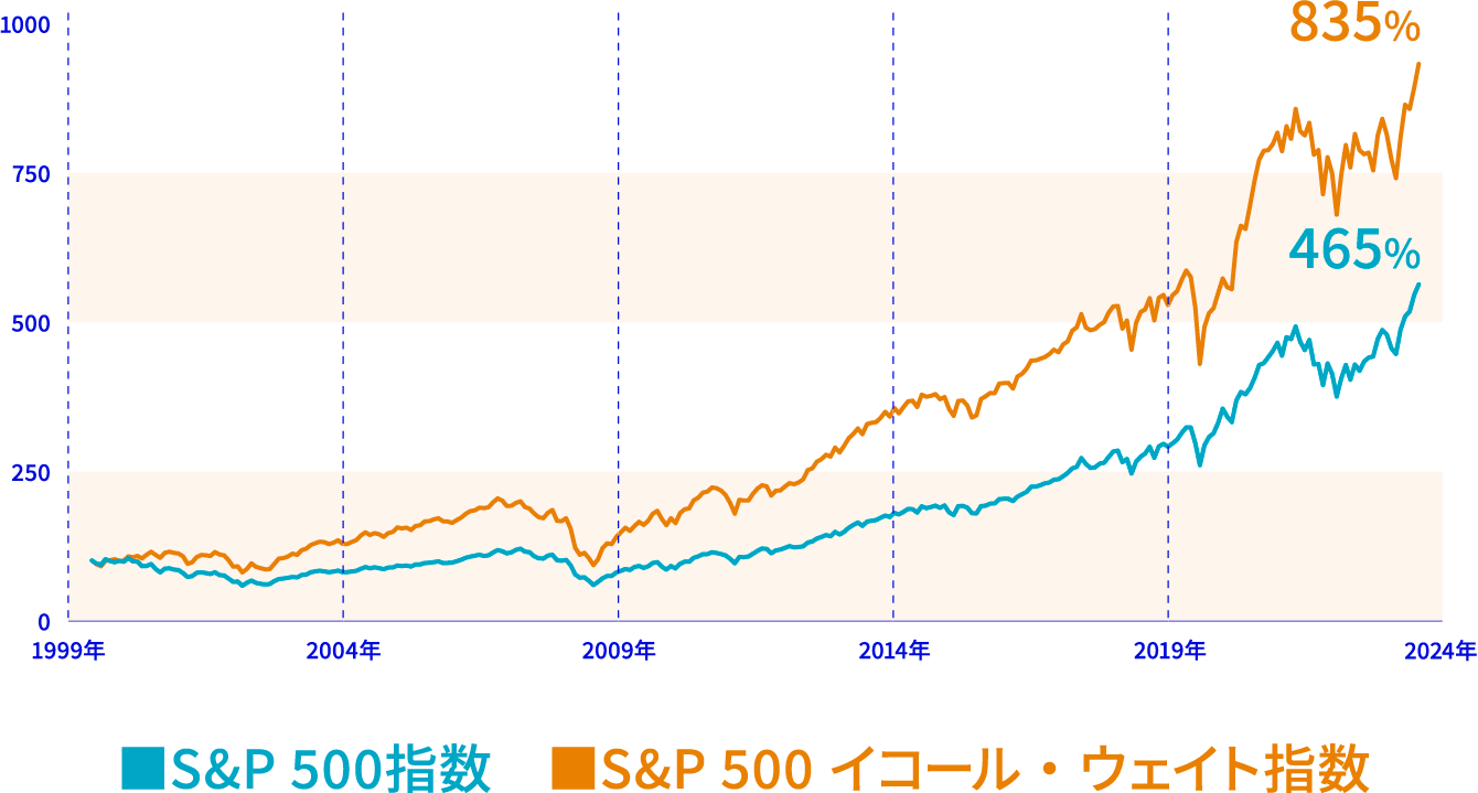 長期で S&P 500指数を上回るパフォーマンスの S&P 500 イコール・ウェイト指数