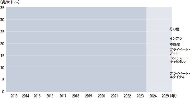 オルタナティブ・アセット別運用資産残高の推移 2013年〜2029年（2024年以降は予測値）