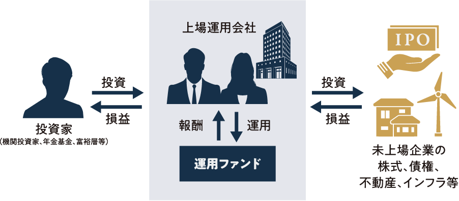 上場運用会社