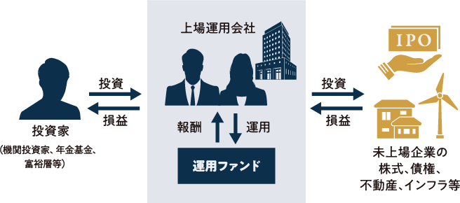 上場運用会社