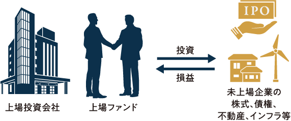 上場投資会社／上場ファンド