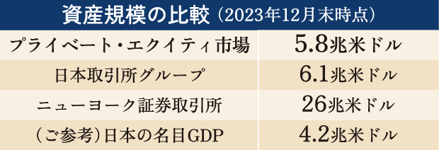 資産規模の比較 （2023年12月末時点） プライベート・エクイティ市場 5.8兆米ドル 日本証券取引所グループ 6.1兆米ドル ニューヨーク証券取引所 26兆米ドル （ご参考）日本の名目GDP 4.2兆米ドル