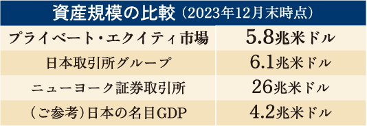 資産規模の比較 （2023年12月末時点） プライベート・エクイティ市場 5.8兆米ドル 日本証券取引所グループ 6.1兆米ドル ニューヨーク証券取引所 26兆米ドル （ご参考）日本の名目GDP 4.2兆米ドル