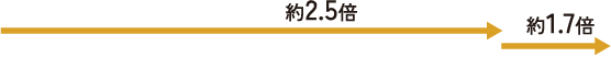 約2.5倍 約1.7倍