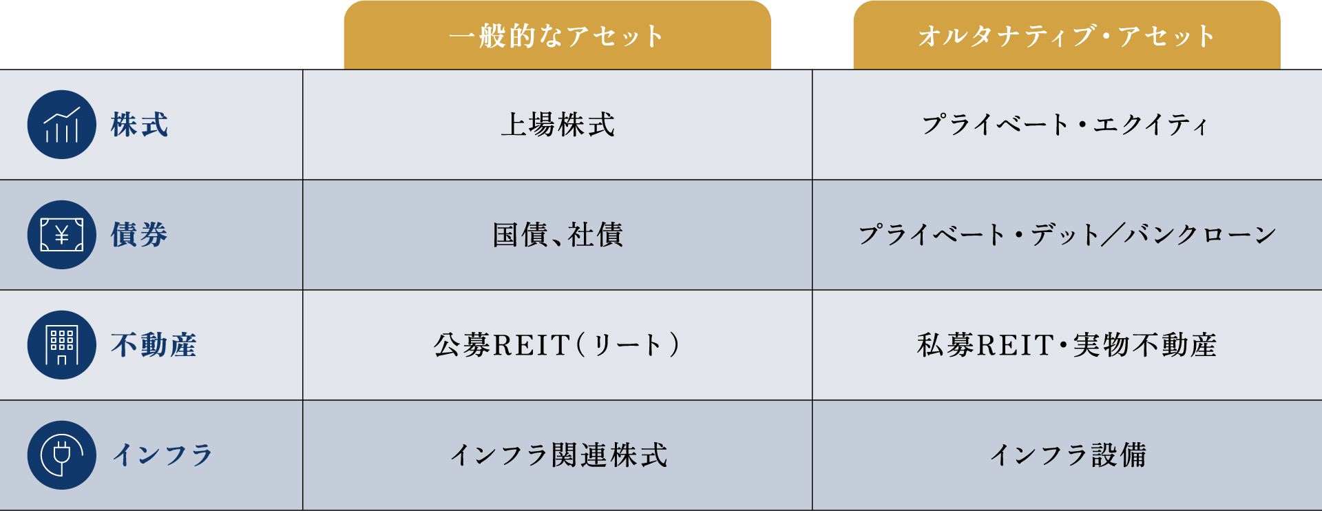 一般的なアセット オルタナティブ・アセット 株式 上場株式 プライベート・エクイティ 債券 国債、社債 プライベート・デット／バンクローン 不動産 上場REIT（リート） 非上場REIT インフラ インフラ関連株式 インフラ設備