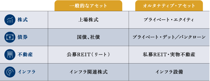 一般的なアセット オルタナティブ・アセット 株式 上場株式 プライベート・エクイティ 債券 国債、社債 プライベート・デット／バンクローン 不動産 上場REIT（リート） 非上場REIT インフラ インフラ関連株式 インフラ設備