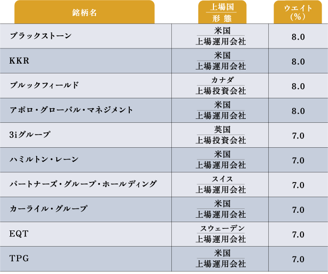 組入上位10銘柄