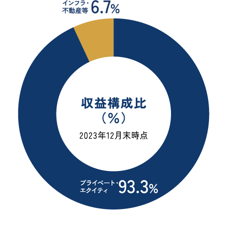 KKR（コールバーグ・クラビス・ロバーツ）