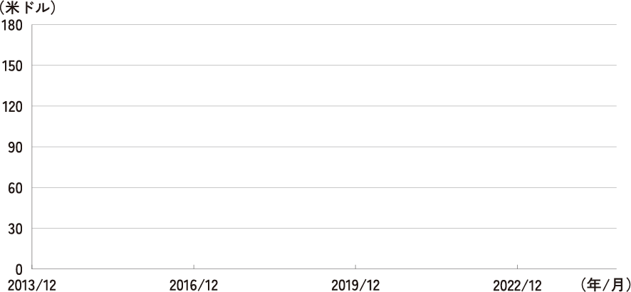 株価の推移 2013年12月末～2024年10月末、日次