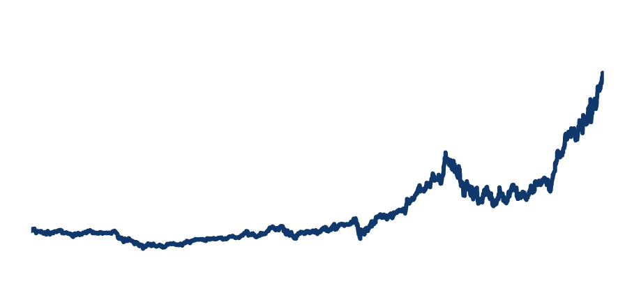 株価の推移 2013年12月末～2024年10月末、日次