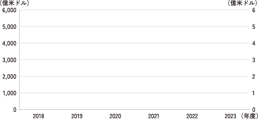 運用資産残高および運用報酬の推移 2018年～2023年、決算期（12月決算）